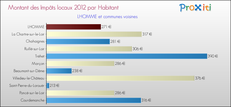 Montant des impôts locaux par Habitant pour LHOMME et les communes proches Comparaison des impôts locaux par habitant pour LHOMME et les communes voisines