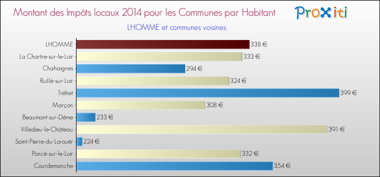 Montant des impôts locaux par Habitant pour LHOMME et les communes proches en 2014 Comparaison des impôts locaux par habitant pour LHOMME et les communes voisines en 2014