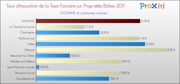 Taux d'imposition de la taxe foncière sur le bati 2011 pour LHOMME et les communes proches Comparaison des taux d'imposition de la taxe foncière sur le bati 2011 pour LHOMME et les communes voisines