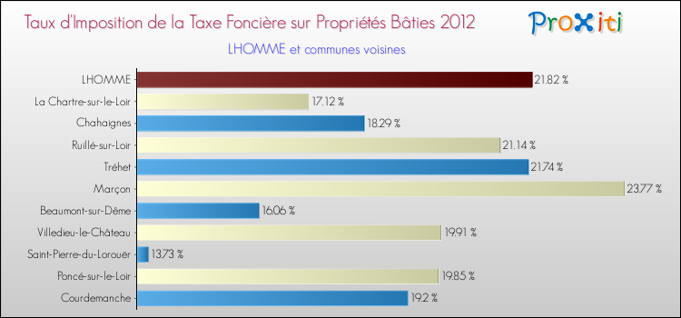 Taux d'imposition de la taxe foncière sur le bati 2012 pour LHOMME et les communes proches Comparaison des taux d'imposition de la taxe foncière sur le bati 2012 pour LHOMME et les communes voisines