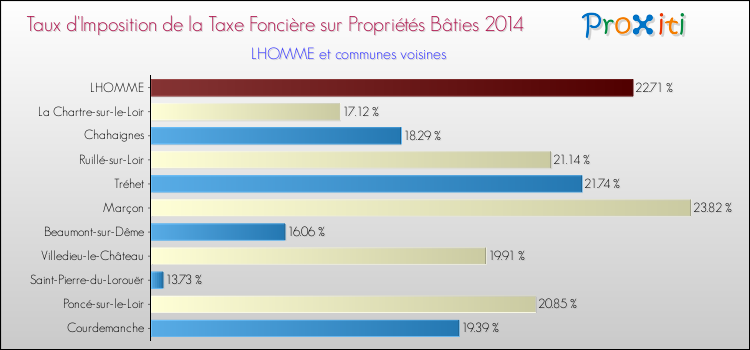 Taux d'imposition de la taxe foncière sur le bati 2014 pour LHOMME et les communes proches Comparaison des taux d'imposition de la taxe foncière sur le bati 2014 pour LHOMME et les communes voisines