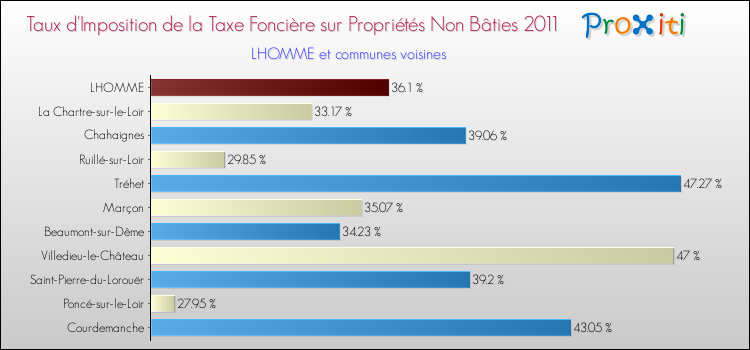 Taux d'imposition de la taxe foncière sur les immeubles et terrains non batis 2011 pour LHOMME et les communes proches Comparaison des taux d'imposition de la taxe foncière sur les immeubles et terrains non batis 2011 pour LHOMME et les communes voisines