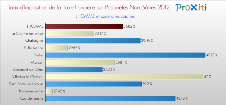 Taux d'imposition de la taxe foncière sur les immeubles et terrains non batis 2012 pour LHOMME et les communes proches Comparaison des taux d'imposition de la taxe foncière sur les immeubles et terrains non batis 2012 pour LHOMME et les communes voisines