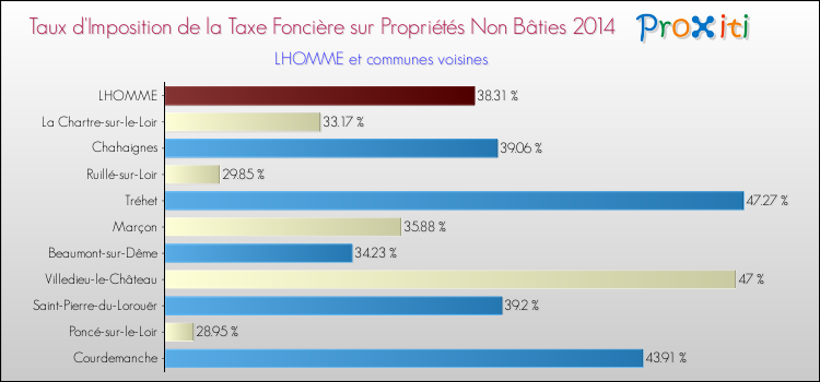 Taux d'imposition de la taxe foncière sur les immeubles et terrains non batis 2014 pour LHOMME et les communes proches Comparaison des taux d'imposition de la taxe foncière sur les immeubles et terrains non batis 2014 pour LHOMME et les communes voisines