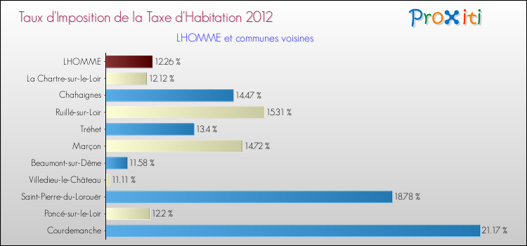 Taux d'imposition de la taxe d'habitation 2012 pour LHOMME et les communes proches Comparaison des taux d'imposition de la taxe d'habitation 2012 pour LHOMME et les communes voisines
