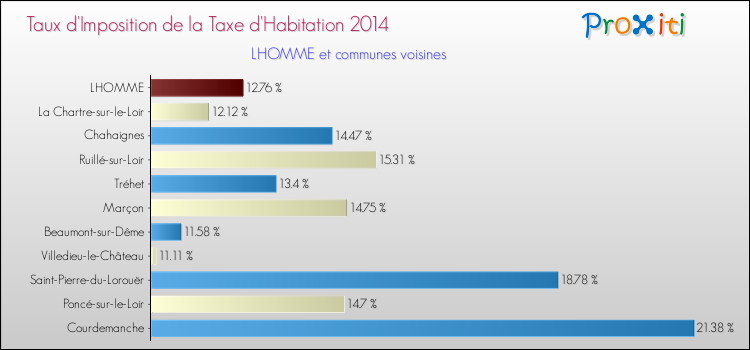 Taux d'imposition de la taxe d'habitation 2014 pour LHOMME et les communes proches Comparaison des taux d'imposition de la taxe d'habitation 2014 pour LHOMME et les communes voisines