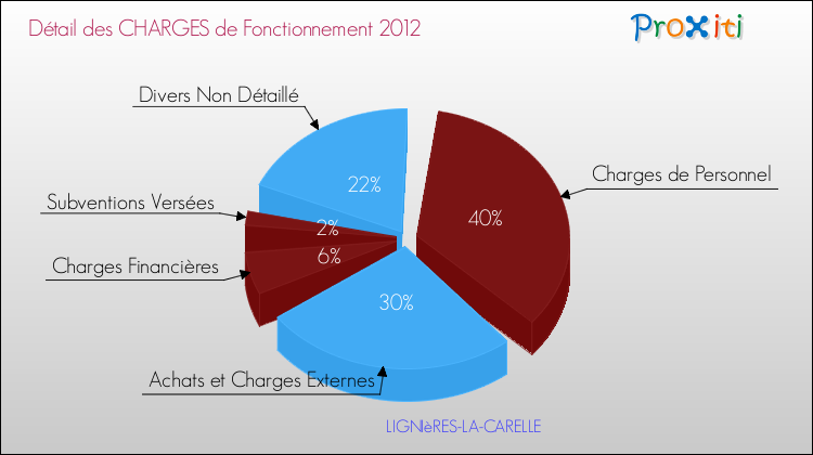 Décomposition des Charges de Fonctionnement 2012 de la commune de LIGNIèRES-LA-CARELLE Charges de Fonctionnement 2012 pour la commune de LIGNIèRES-LA-CARELLE