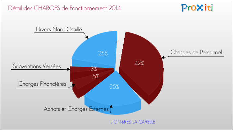 Charges de Fonctionnement 2014 pour la commune de LIGNIèRES-LA-CARELLE