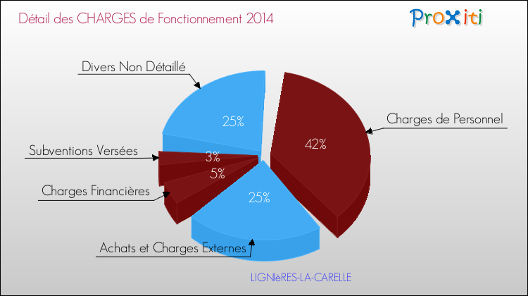 Décomposition des Charges de Fonctionnement 2014 de la commune de LIGNIèRES-LA-CARELLE Charges de Fonctionnement 2014 pour la commune de LIGNIèRES-LA-CARELLE