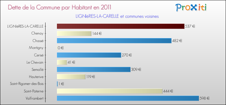 Dette par habitant de la commune en 2011 pour LIGNIèRES-LA-CARELLE et les communes proches Comparaison de la dette par habitant de la commune en 2011 pour LIGNIèRES-LA-CARELLE et les communes voisines