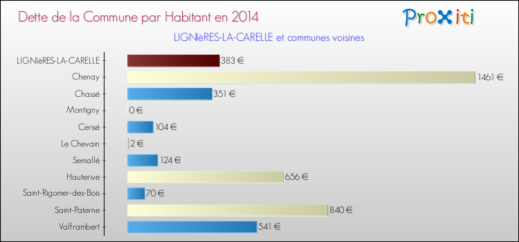 Dette par habitant de la commune en 2014 pour LIGNIèRES-LA-CARELLE et les communes proches Comparaison de la dette par habitant de la commune en 2014 pour LIGNIèRES-LA-CARELLE et les communes voisines