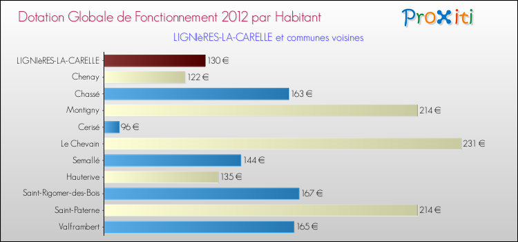 Montant des dotations globales de fonctionnement DGF par Habitant pour LIGNIèRES-LA-CARELLE et les communes proches Comparaison des des dotations globales de fonctionnement DGF par habitant pour LIGNIèRES-LA-CARELLE et les communes voisines