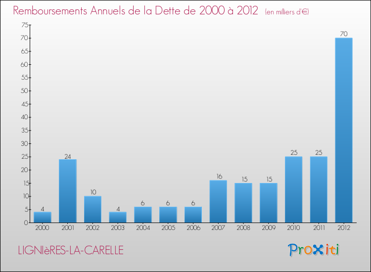 Evolution de l'annuité de la dette pour la commune de LIGNIèRES-LA-CARELLE de 2000 à 2012 Annuités de la dette pour LIGNIèRES-LA-CARELLE de 2000 à 2012