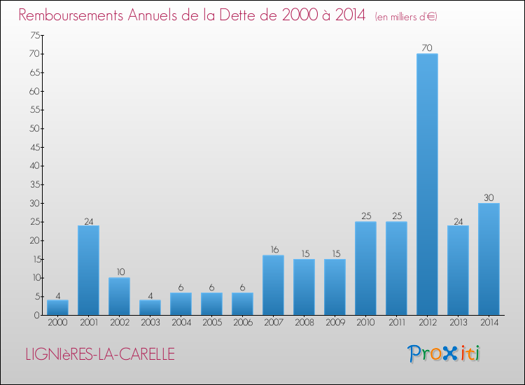 Evolution de l'annuité de la dette pour la commune de LIGNIèRES-LA-CARELLE de 2000 à 2014 Annuités de la dette pour LIGNIèRES-LA-CARELLE de 2000 à 2014