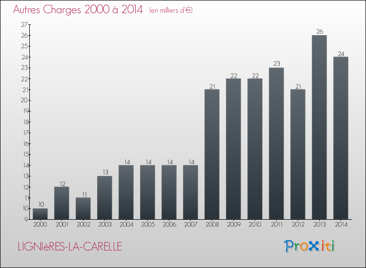 Evolution des Autres Charges Diverses pour LIGNIèRES-LA-CARELLE de 2000 à 2014