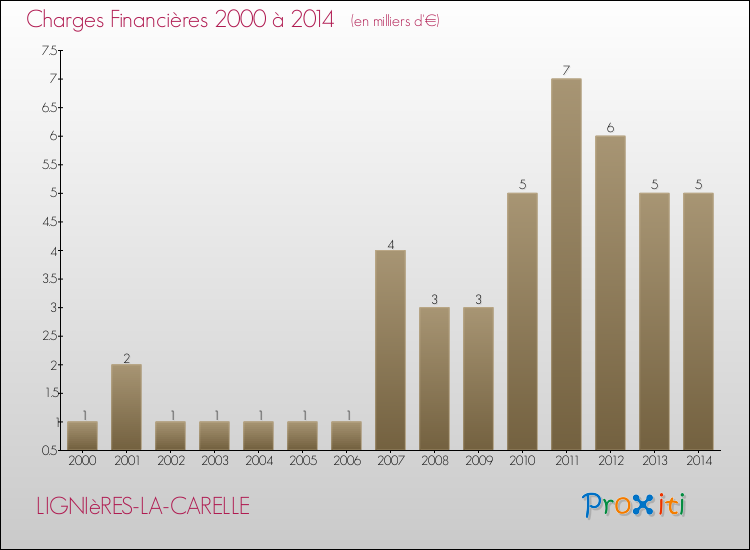 Evolution des Charges Financières pour LIGNIèRES-LA-CARELLE de 2000 à 2014