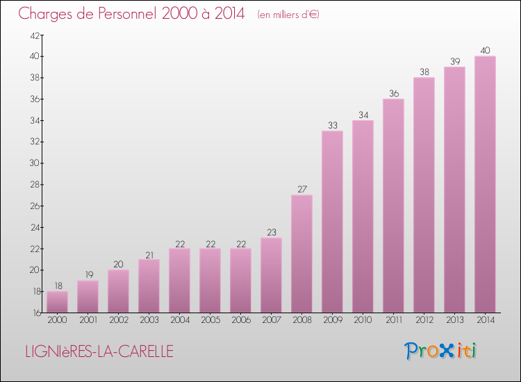 Evolution des dépenses de personnel pour LIGNIèRES-LA-CARELLE de 2000 à 2014