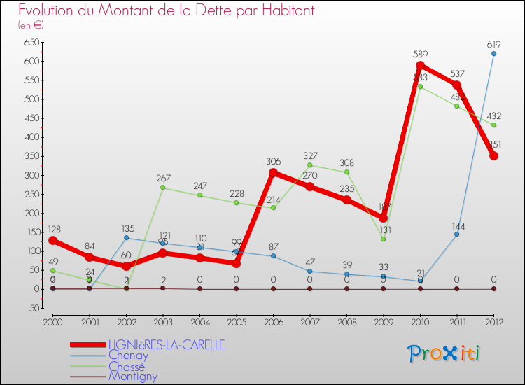 Evolution de la dette par habitant pour la commune de LIGNIèRES-LA-CARELLE et les communes proches de 2000 à 2012 Comparaison de la dette par habitant pour LIGNIèRES-LA-CARELLE et les communes voisines de 2000 à 2012