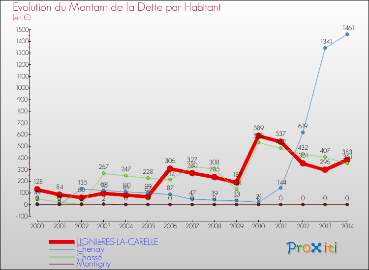 Evolution de la dette par habitant pour la commune de LIGNIèRES-LA-CARELLE et les communes proches de 2000 à 2014 Comparaison de la dette par habitant pour LIGNIèRES-LA-CARELLE et les communes voisines de 2000 à 2014