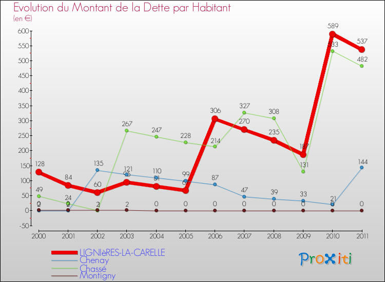 Evolution de la dette par habitant pour la commune de LIGNIèRES-LA-CARELLE et les communes proches Comparaison de la dette par habitant pour LIGNIèRES-LA-CARELLE et les communes voisines
