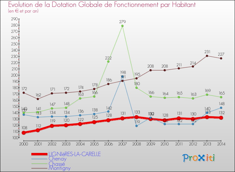 Evolution et montant de la dotation globale de fonctionnement par Habitant pour LIGNIèRES-LA-CARELLE et les communes proches de 2000 à 2014. Comparaison des dotations globales de fonctionnement par habitant pour LIGNIèRES-LA-CARELLE et les communes voisines de 2000 à 2014.