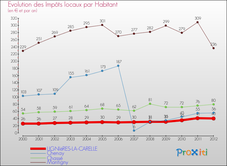 Evolution et montant des impôts locaux par Habitant pour LIGNIèRES-LA-CARELLE et les communes proches Comparaison des impôts locaux par habitant pour LIGNIèRES-LA-CARELLE et les communes voisines