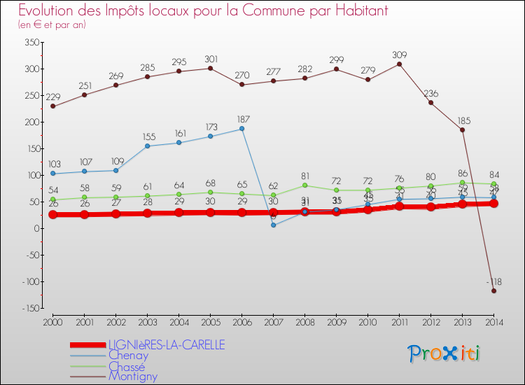 Evolution et montant des impôts locaux par Habitant pour LIGNIèRES-LA-CARELLE et les communes proches de 2000 à 2014 Comparaison des impôts locaux par habitant pour LIGNIèRES-LA-CARELLE et les communes voisines de 2000 à 2014