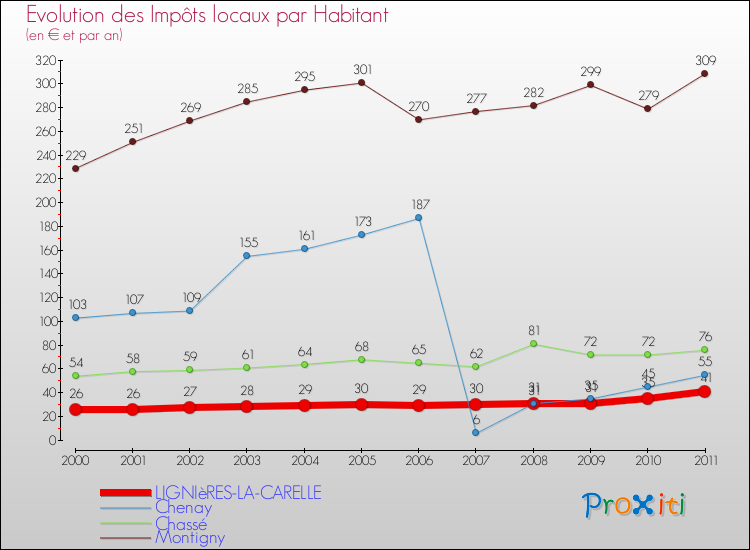 Evolution et montant des impôts locaux par Habitant pour LIGNIèRES-LA-CARELLE et les communes proches Comparaison des impôts locaux par habitant pour LIGNIèRES-LA-CARELLE et les communes voisines
