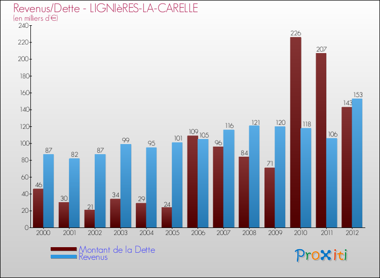 Evolution comparée de la dette et des revenus pour la commune de LIGNIèRES-LA-CARELLE de 2000 à 2012 Comparaison de la dette et des revenus pour LIGNIèRES-LA-CARELLE de 2000 à 2012