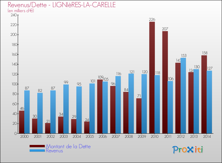 Evolution comparée de la dette et des revenus pour la commune de LIGNIèRES-LA-CARELLE de 2000 à 2014 Comparaison de la dette et des revenus pour LIGNIèRES-LA-CARELLE de 2000 à 2014