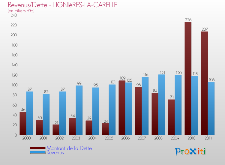 Evolution comparée de la dette et des revenus pour la commune de LIGNIèRES-LA-CARELLE de 2000 à 2011 Comparaison de la dette et des revenus pour LIGNIèRES-LA-CARELLE de 2000 à 2011