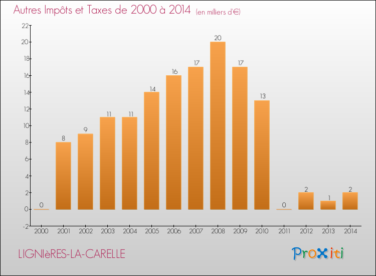 Evolution du montant des autres Impôts et Taxes pour LIGNIèRES-LA-CARELLE de 2000 à 2014