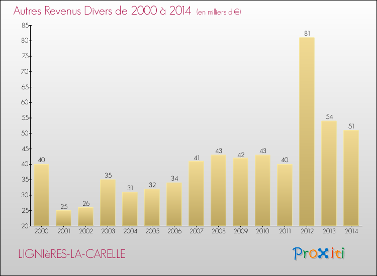 Evolution du montant des autres Revenus Divers pour LIGNIèRES-LA-CARELLE de 2000 à 2014