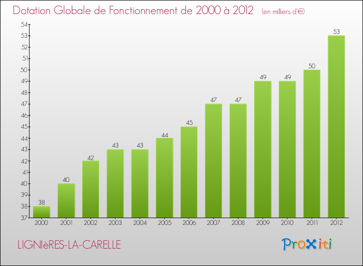 Evolution du montant de la Dotation Globale de Fonctionnement pour la commune de LIGNIèRES-LA-CARELLE de 2000 à 2012 Evolution du montant de la Dotation Globale de Fonctionnement pour LIGNIèRES-LA-CARELLE de 2000 à 2012