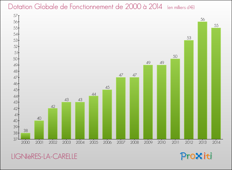 Evolution du montant de la Dotation Globale de Fonctionnement pour LIGNIèRES-LA-CARELLE de 2000 à 2014