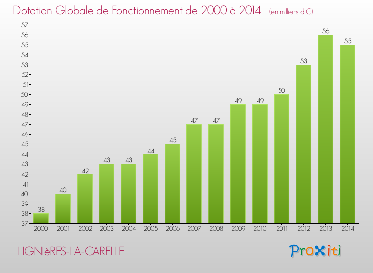 Evolution du montant de la Dotation Globale de Fonctionnement pour la commune de LIGNIèRES-LA-CARELLE de 2000 à 2014 Evolution du montant de la Dotation Globale de Fonctionnement pour LIGNIèRES-LA-CARELLE de 2000 à 2014