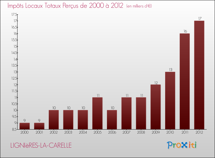 Evolution des Impôts Locaux pour la commune de LIGNIèRES-LA-CARELLE de 2000 à 2012 Evolution des Impôts Locaux pour LIGNIèRES-LA-CARELLE de 2000 à 2012