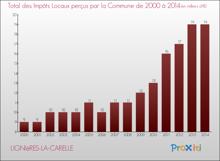 Evolution des Impôts Locaux pour la commune de LIGNIèRES-LA-CARELLE de 2000 à 2014 Evolution des Impôts Locaux pour LIGNIèRES-LA-CARELLE de 2000 à 2014