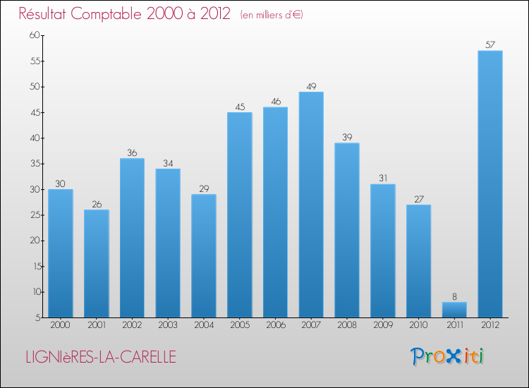 Evolution du résultat comptable pour la commune de LIGNIèRES-LA-CARELLE de 2000 à 2012 Evolution du résultat comptable pour LIGNIèRES-LA-CARELLE de 2000 à 2012