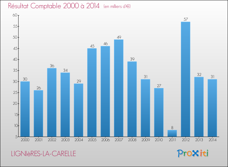 Evolution du résultat comptable pour la commune de LIGNIèRES-LA-CARELLE de 2000 à 2014 Evolution du résultat comptable pour LIGNIèRES-LA-CARELLE de 2000 à 2014