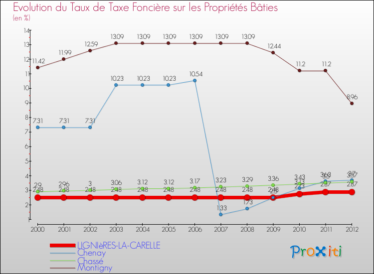 Evolution du taux de la taxe foncière sur le bati pour LIGNIèRES-LA-CARELLE et les communes proches de 2000 à 2012 Comparaison des taux de taxe foncière sur le bati pour LIGNIèRES-LA-CARELLE et les communes voisines de 2000 à 2012