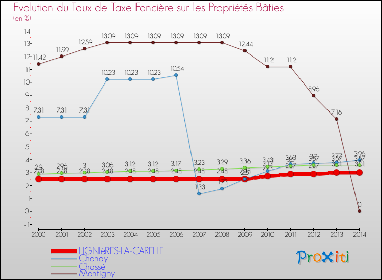 Evolution du taux de la taxe foncière sur le bati pour LIGNIèRES-LA-CARELLE et les communes proches de 2000 à 2014 Comparaison des taux de taxe foncière sur le bati pour LIGNIèRES-LA-CARELLE et les communes voisines de 2000 à 2014