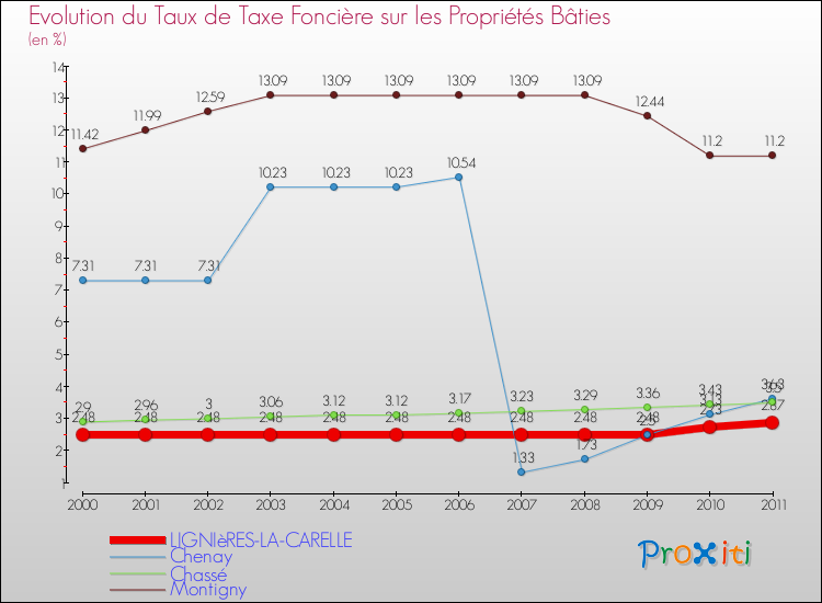 Evolution du taux de la taxe foncière sur le bati pour LIGNIèRES-LA-CARELLE et les communes proches Comparaison des taux de taxe foncière sur le bati pour LIGNIèRES-LA-CARELLE et les communes voisines