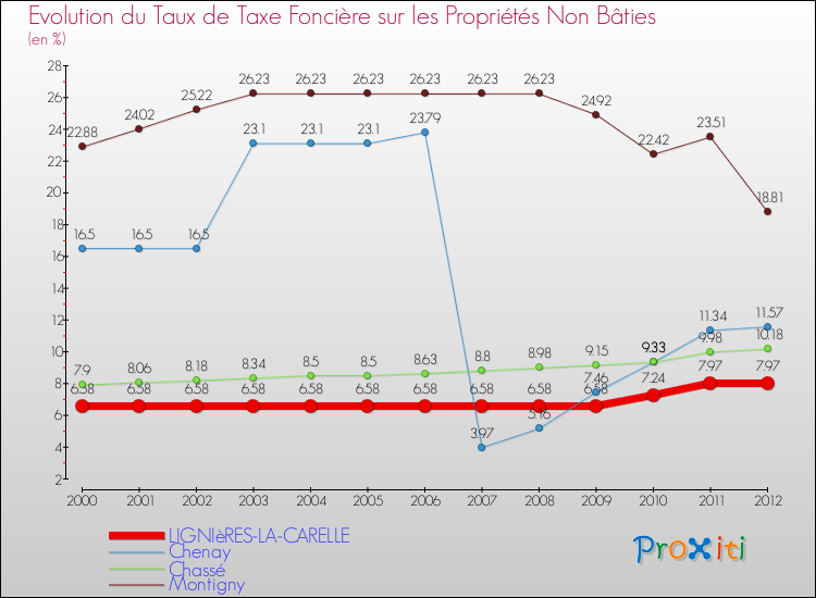 Evolution du taux de la taxe foncière sur les immeubles et terrains non batis pour LIGNIèRES-LA-CARELLE et les communes proches de 2000 à 2012 Comparaison des taux de la taxe foncière sur les immeubles et terrains non batis pour LIGNIèRES-LA-CARELLE et les communes voisines de 2000 à 2012