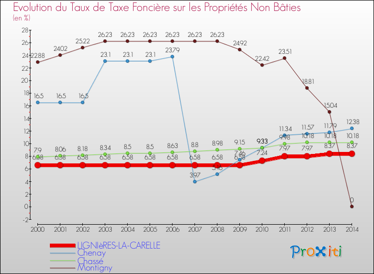 Evolution du taux de la taxe foncière sur les immeubles et terrains non batis pour LIGNIèRES-LA-CARELLE et les communes proches de 2000 à 2014 Comparaison des taux de la taxe foncière sur les immeubles et terrains non batis pour LIGNIèRES-LA-CARELLE et les communes voisines de 2000 à 2014