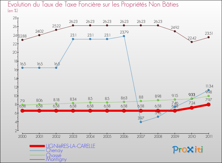 Evolution du taux de la taxe foncière sur les immeubles et terrains non batis pour LIGNIèRES-LA-CARELLE et les communes proches Comparaison des taux de la taxe foncière sur les immeubles et terrains non batis pour LIGNIèRES-LA-CARELLE et les communes voisines