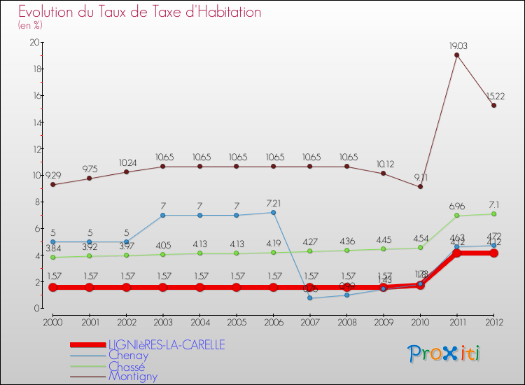Evolution du taux de la taxe d'habitation pour LIGNIèRES-LA-CARELLE et les communes proches Comparaison des taux de la taxe d'habitation pour LIGNIèRES-LA-CARELLE et les communes voisines