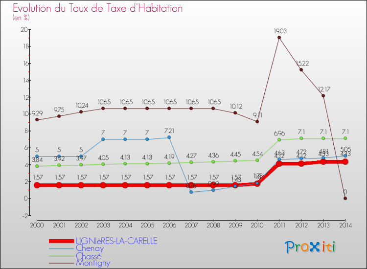 Evolution du taux de la taxe d'habitation pour LIGNIèRES-LA-CARELLE et les communes proches de 2000 à 2014 Comparaison des taux de la taxe d'habitation pour LIGNIèRES-LA-CARELLE et les communes voisines de 2000 à 2014