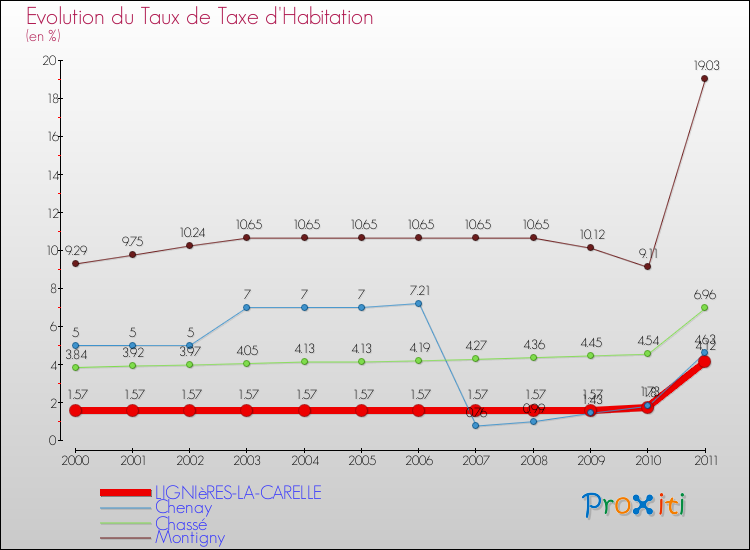 Evolution du taux de la taxe d'habitation pour LIGNIèRES-LA-CARELLE et les communes proches Comparaison des taux de la taxe d'habitation pour LIGNIèRES-LA-CARELLE et les communes voisines