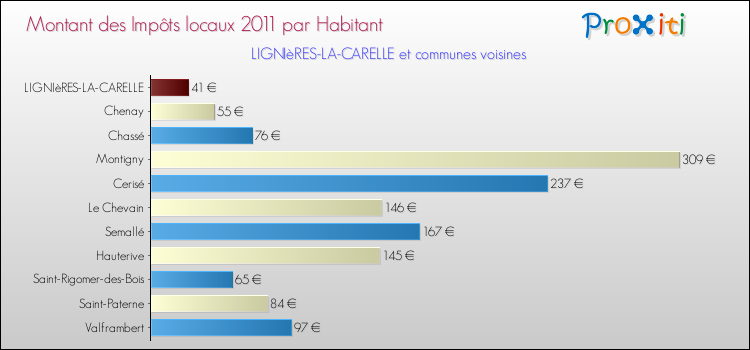 Montant des impôts locaux par Habitant pour LIGNIèRES-LA-CARELLE et les communes proches Comparaison des impôts locaux par habitant pour LIGNIèRES-LA-CARELLE et les communes voisines